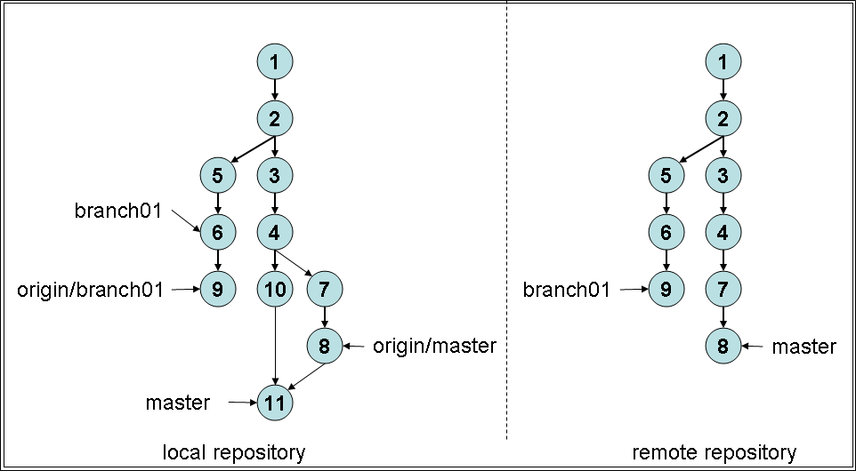 git merge 1